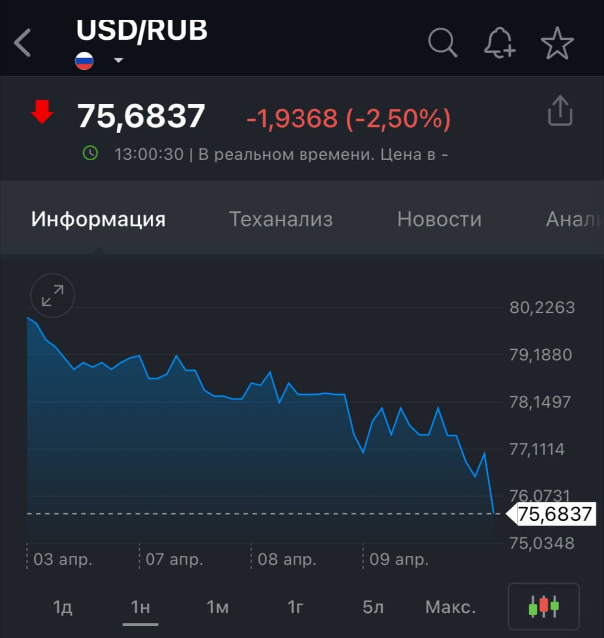 График падения курса доллара к рублю