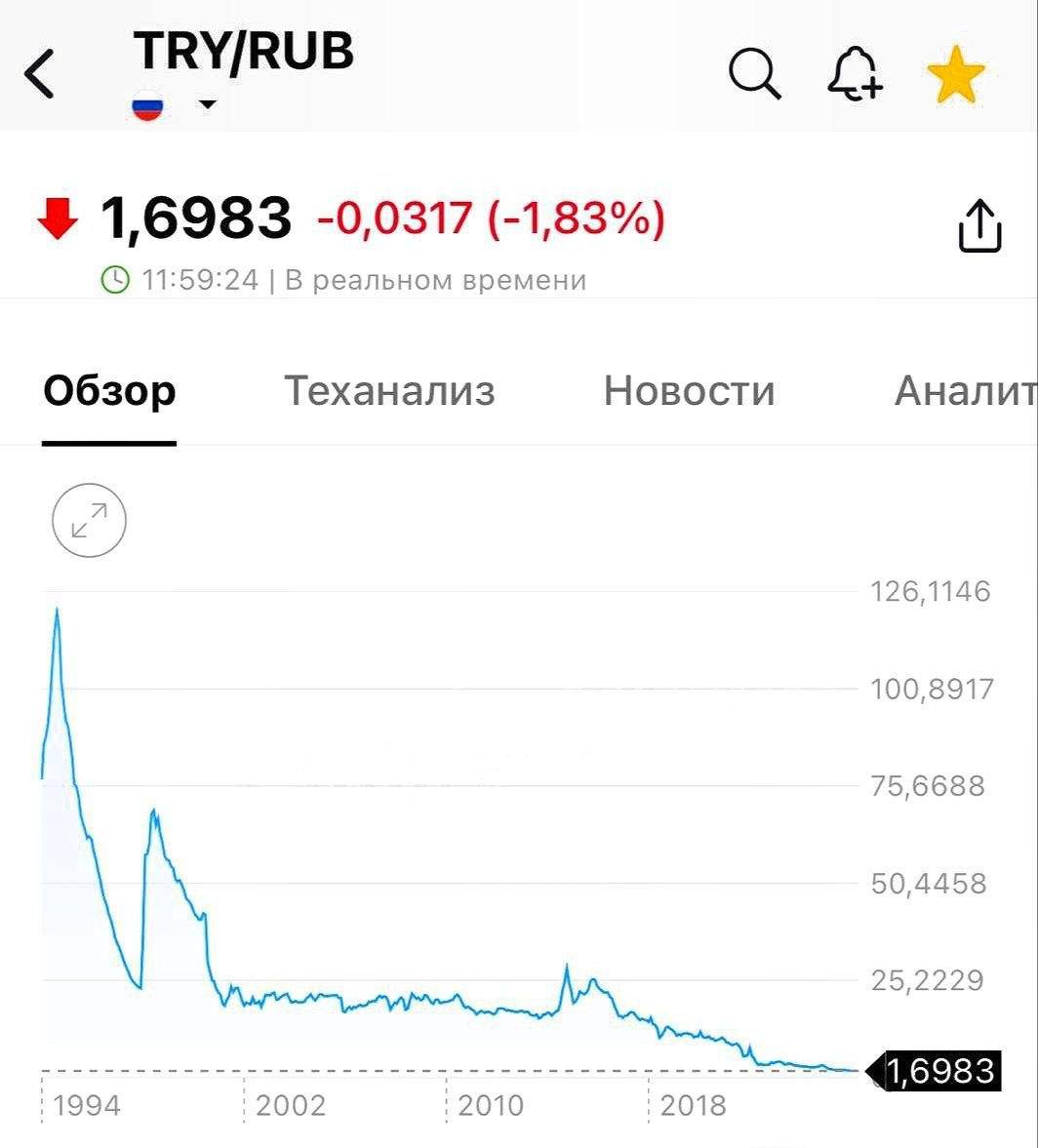 График падения курса турецкой лиры к рублю