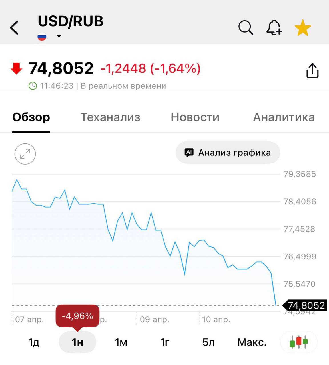 График падения курса доллара к рублю