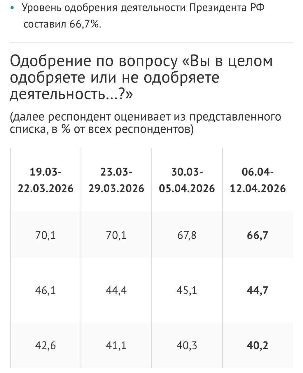 График изменения рейтинга одобрения президента
