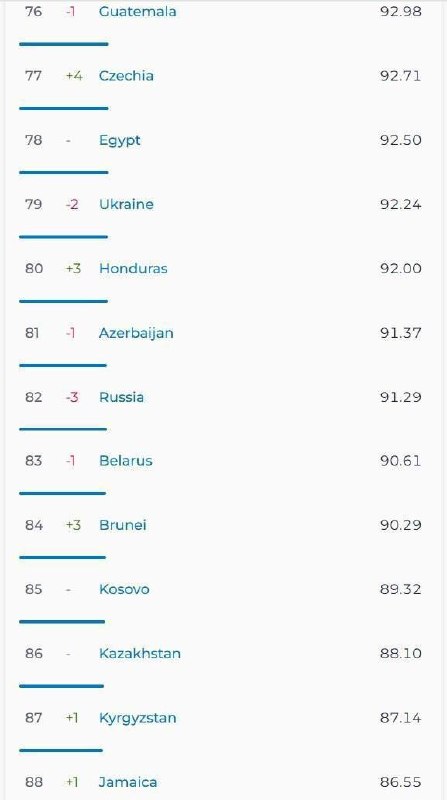 График падения скорости интернета в России