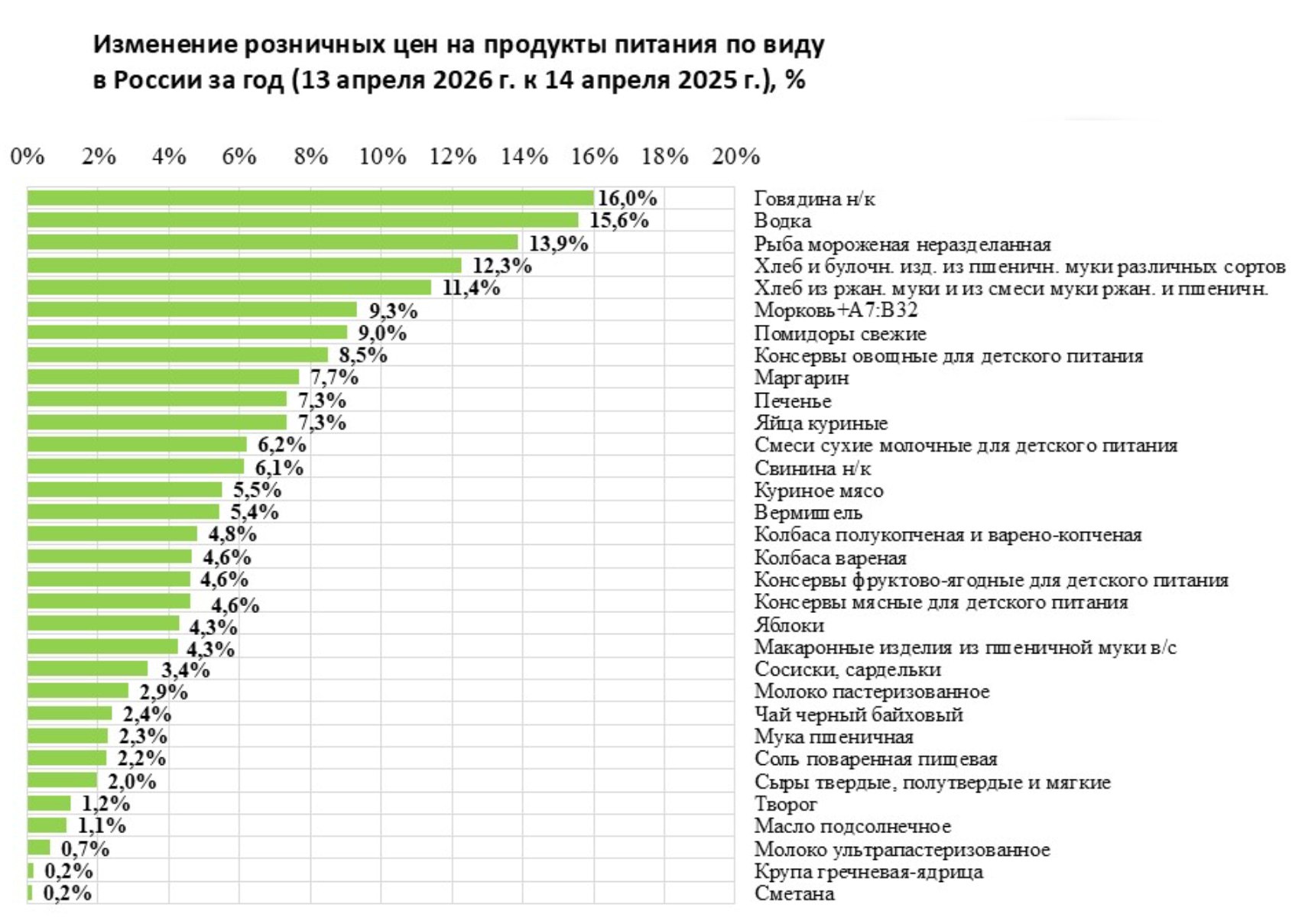 График роста цен на продукты питания в России