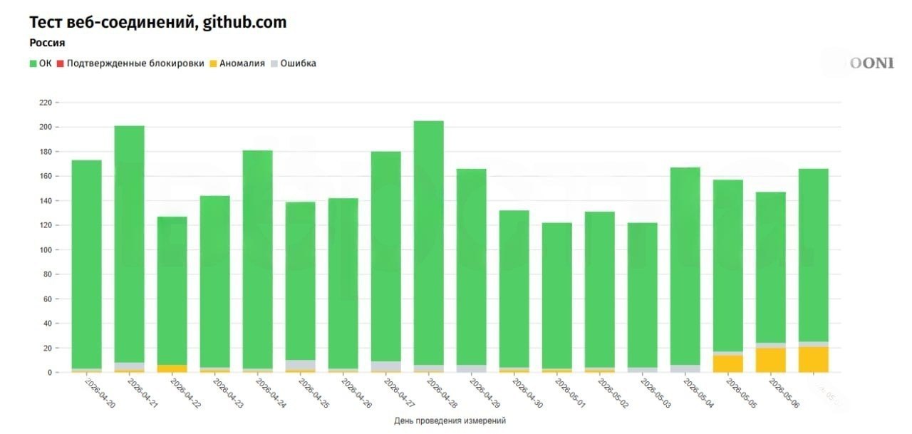График роста сбоев GitHub в России