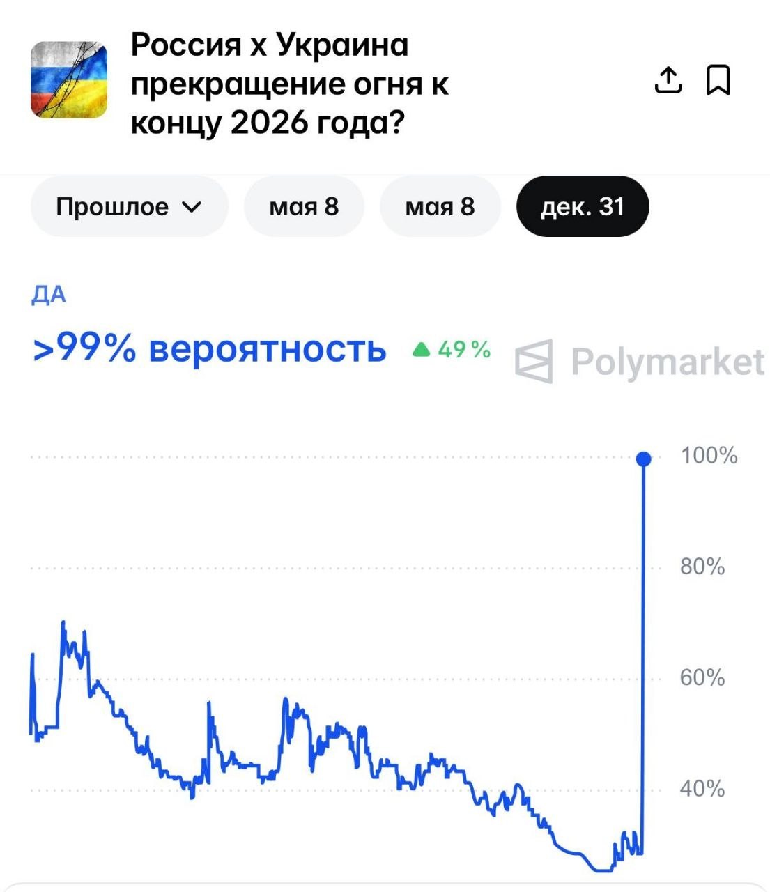 График вероятности прекращения огня на Polymarket с ростом до 100%