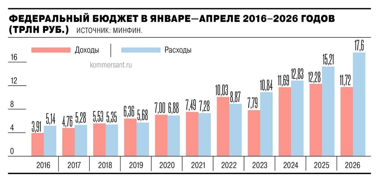 График роста дефицита федерального бюджета России