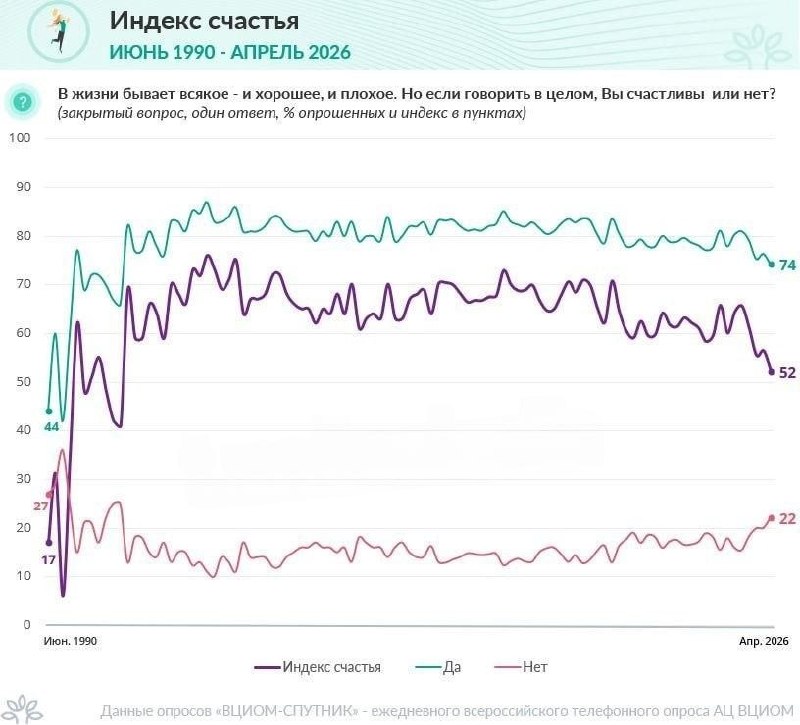 График падения индекса счастья россиян за 15 лет