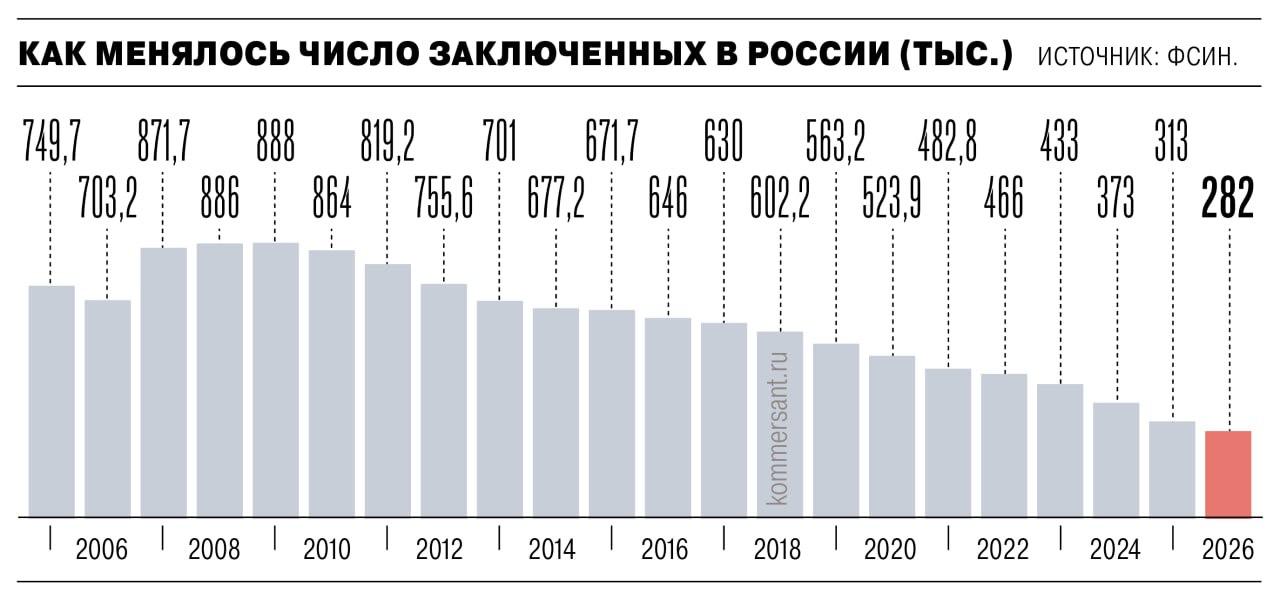 Статистика снижения числа заключенных в России
