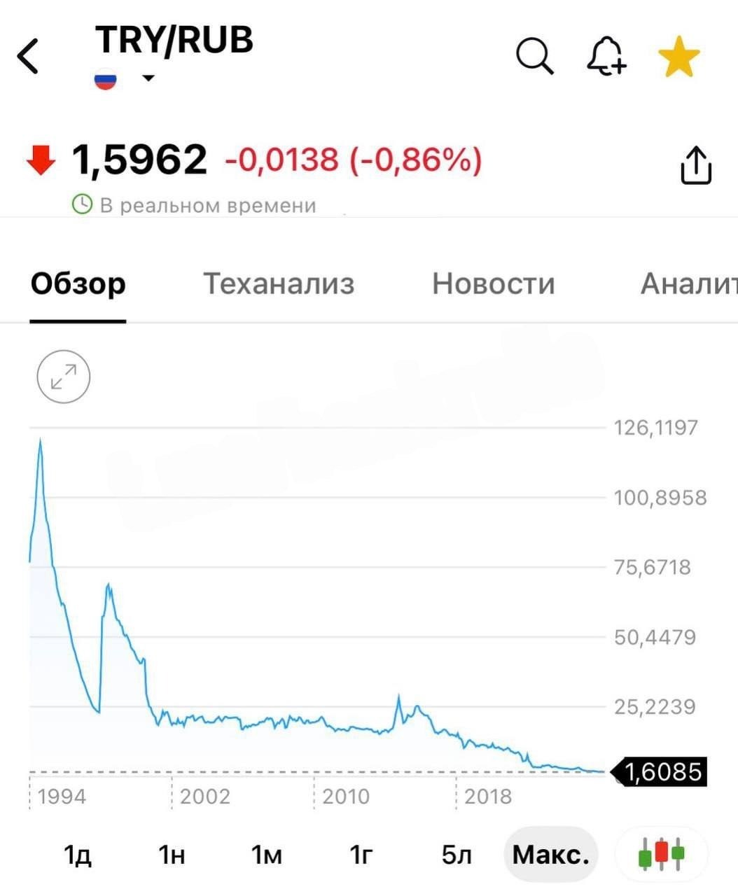 График падения турецкой лиры до 1,5 рубля