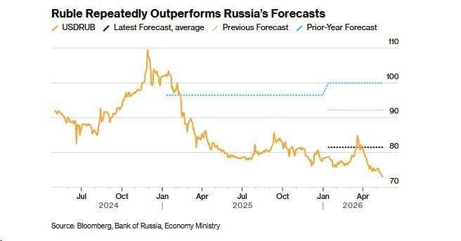 Динамика курса рубля к доллару на графике Bloomberg