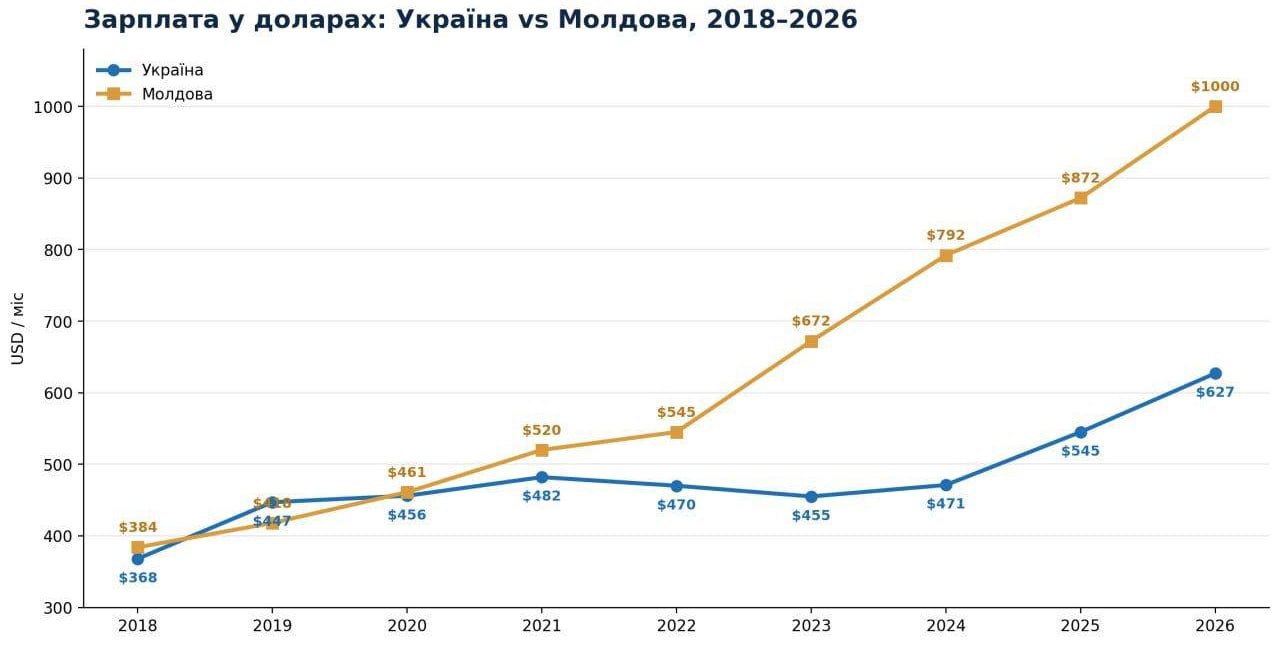 Диаграмма роста доходов в Молдове и Украине