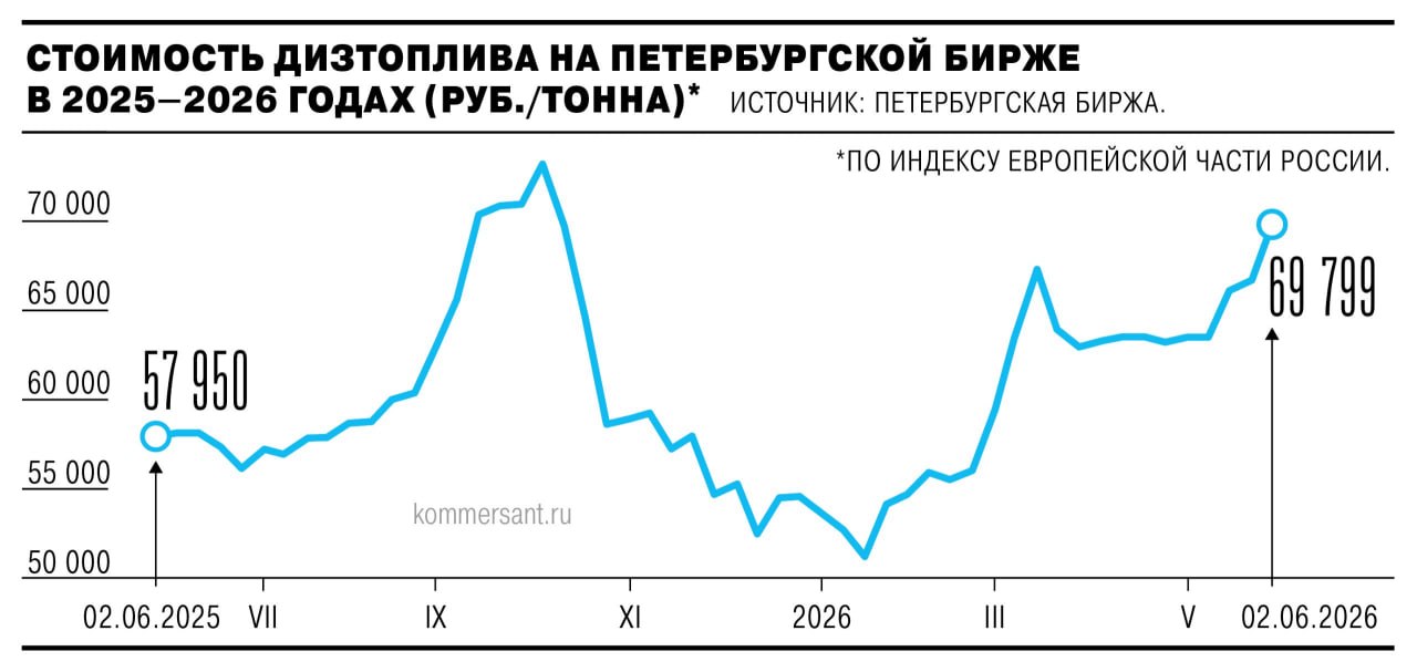 График роста цен на дизельное топливо на бирже