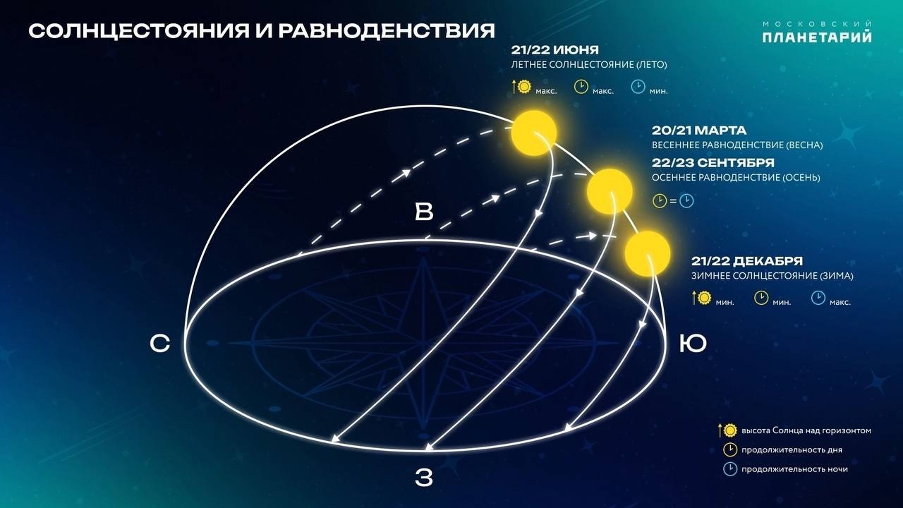 Солнце в зените во время летнего солнцестояния