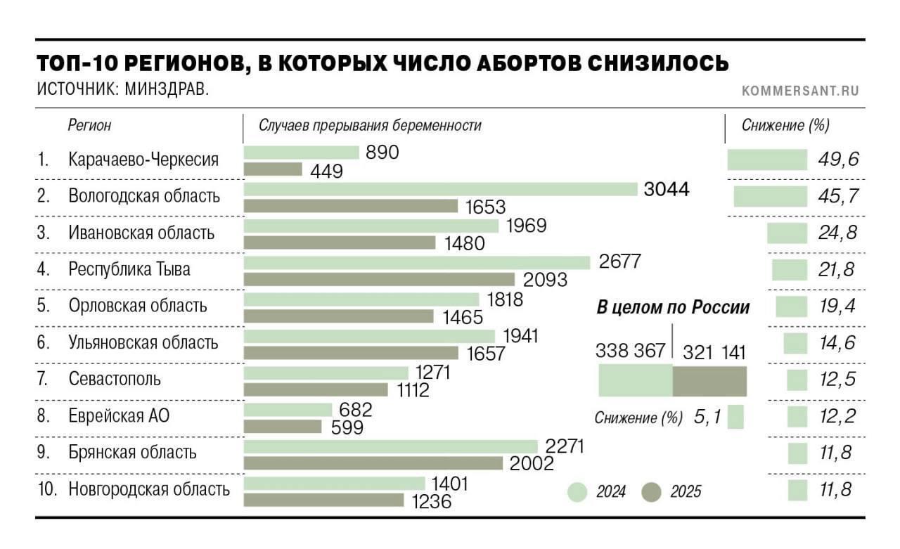 Статистика снижения числа абортов в России по данным Минздрава