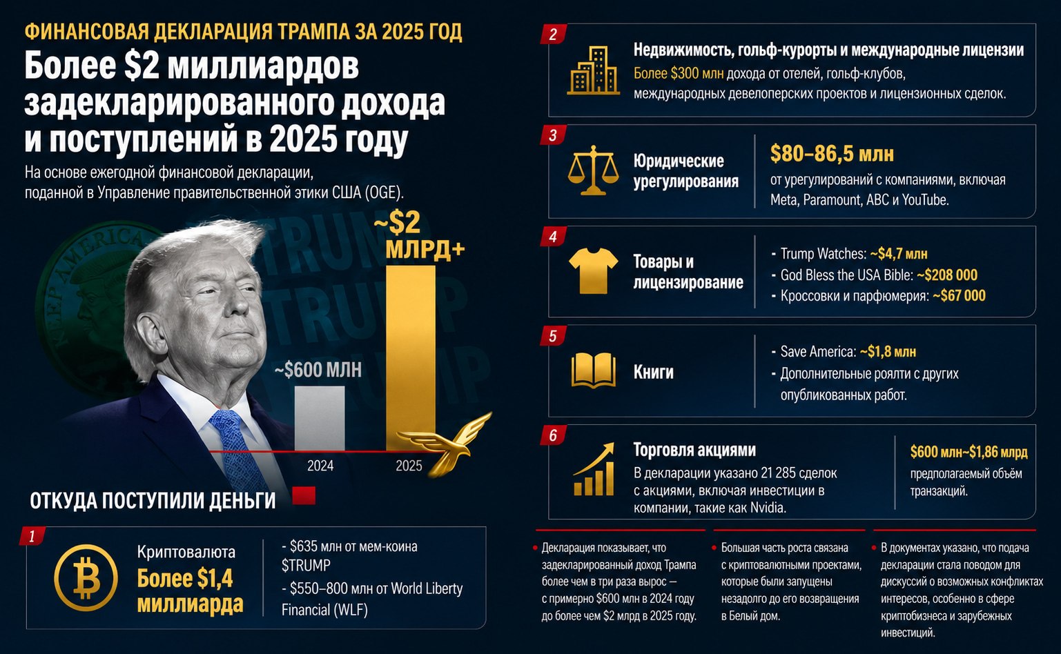 Финансовая декларация Трампа с рекордным доходом в 2 миллиарда долларов