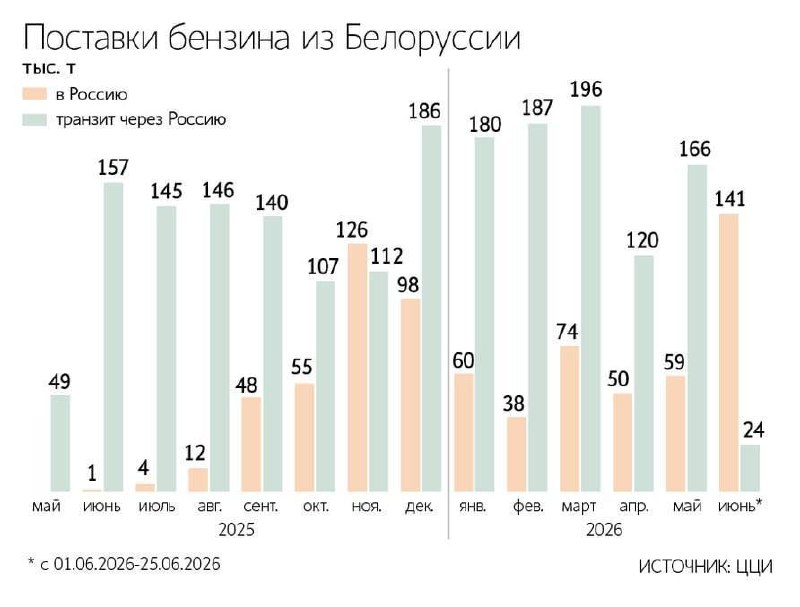 Бензовозы с белорусским топливом на границе РФ