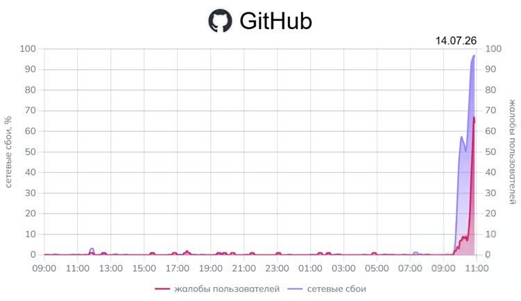 Скриншот ошибки доступа к GitHub у российского пользователя