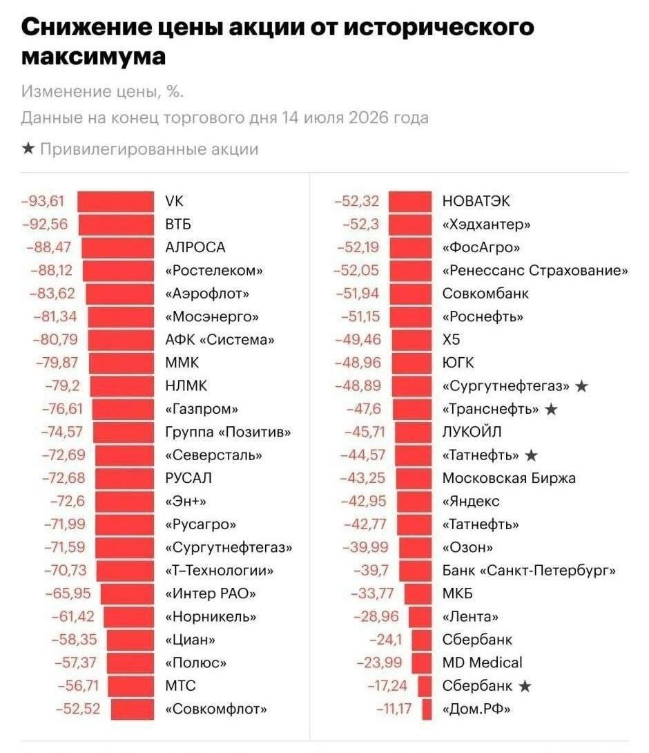 График падения индекса Мосбиржи до 60 процентов