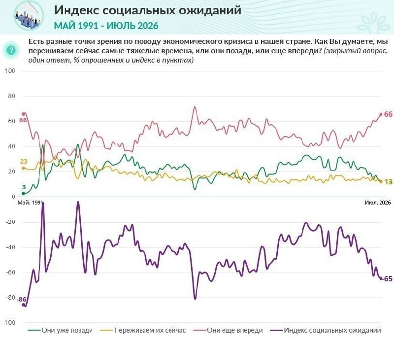 Опрос ВЦИОМ о будущем России