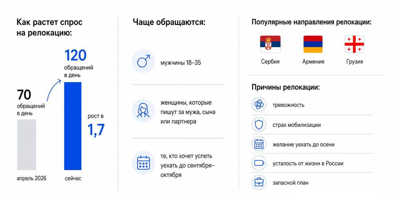 Россияне изучают документы для эмиграции перед осенью