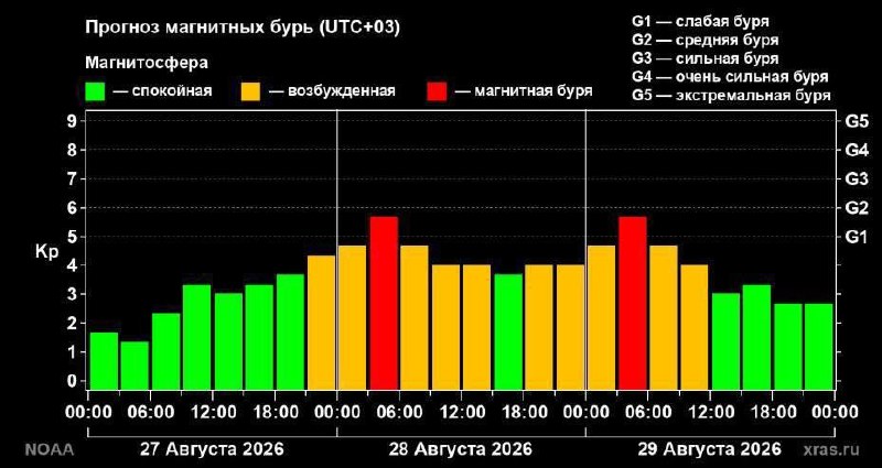 Магнитная буря над Землей