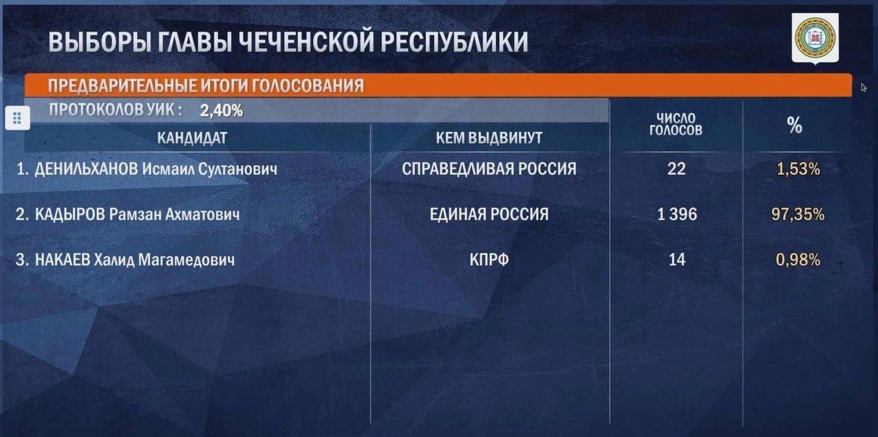 Рамзан Кадыров лидирует на выборах главы Чечни