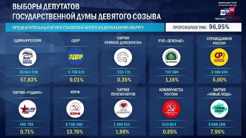 Итоги выборов в Госдуму: данные ЦИК РФ