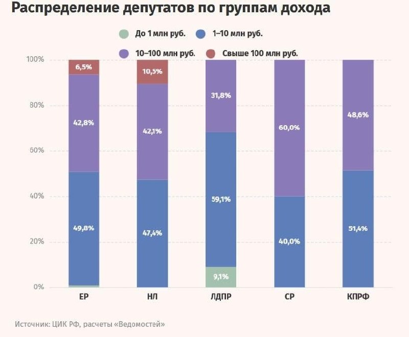 Депутатские счета сравнили с бюджетами регионов